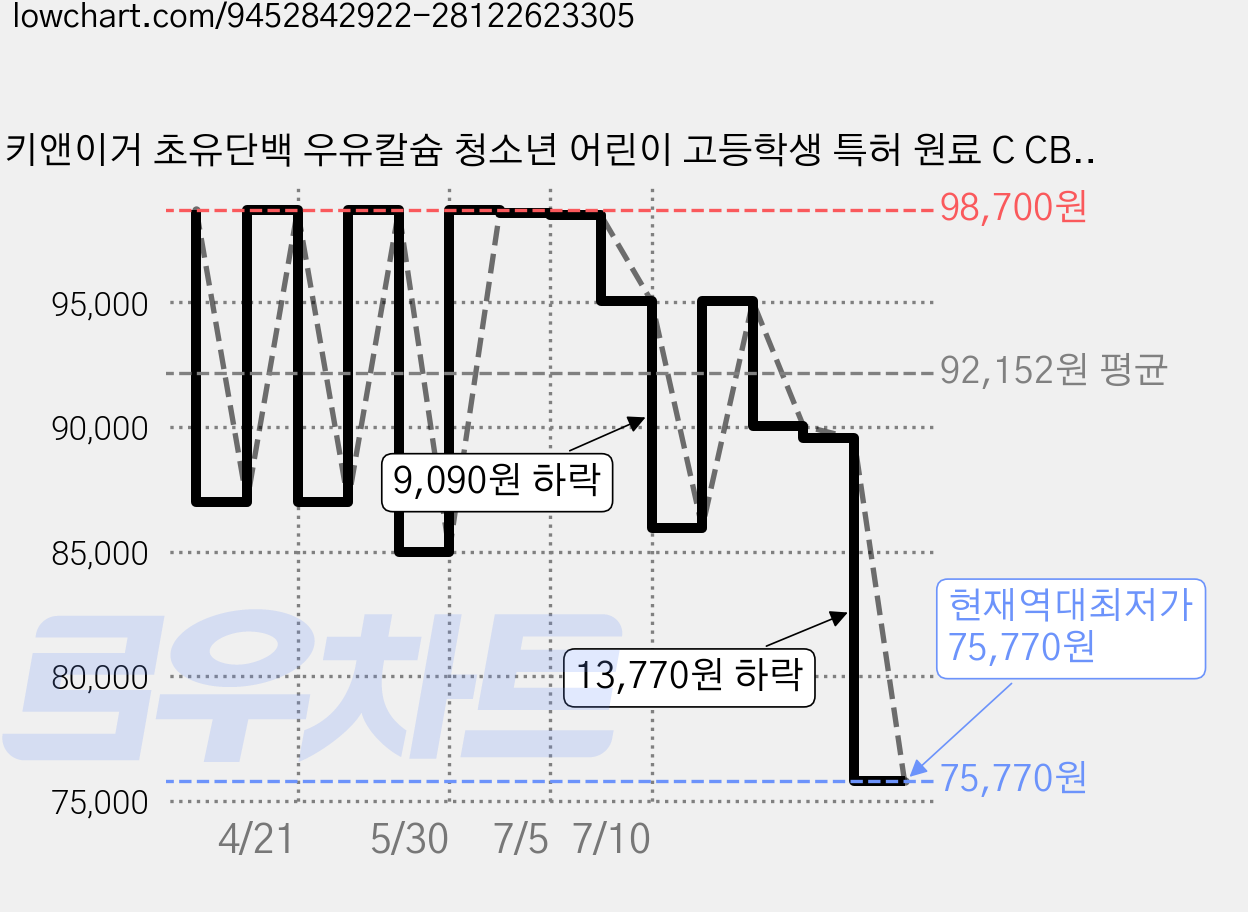 키앤이거 초유단백 우유칼슘 청소년 어린이 고등학생 특허 원료 C CBP YGF251, 3개, 45g 가격 변동 차트, 현재가 75,770원, 역대최저가