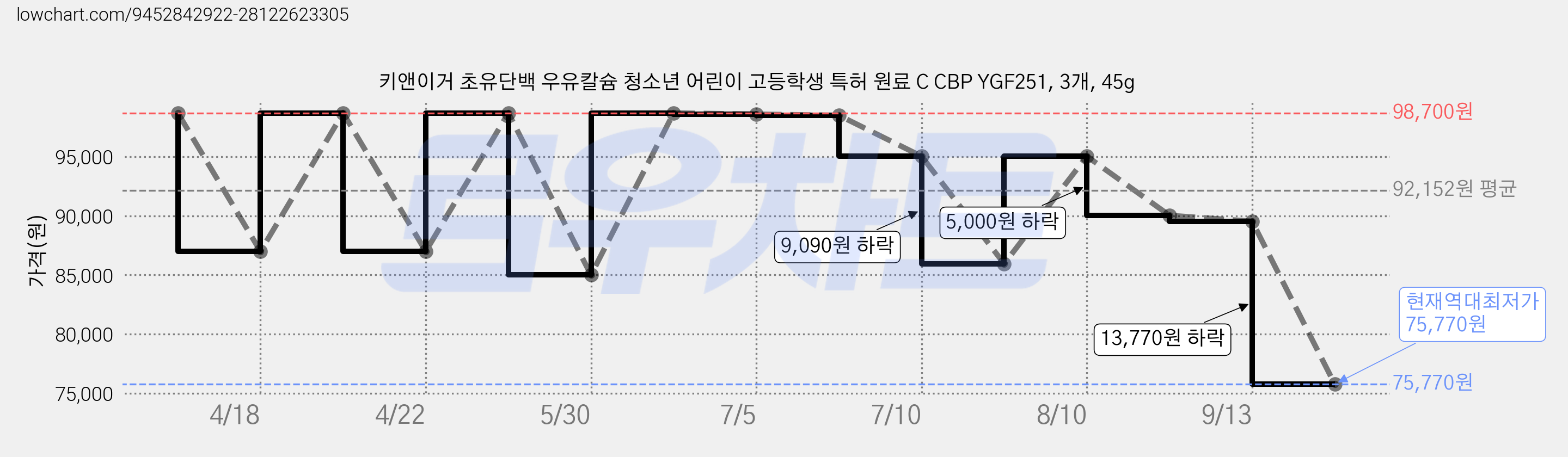 키앤이거 초유단백 우유칼슘 청소년 어린이 고등학생 특허 원료 C CBP YGF251, 3개, 45g 가격 변동 차트, 현재가 75,770원, 역대최저가