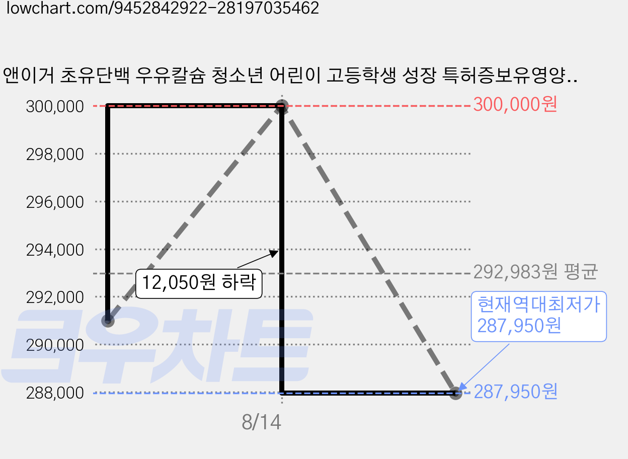 키앤이거 초유단백 우유칼슘 청소년 어린이 고등학생 성장 특허증보유영양 CBP YGF251, 12개, 45g 가격 변동 차트, 현재가 287,950원, 역대최저가
