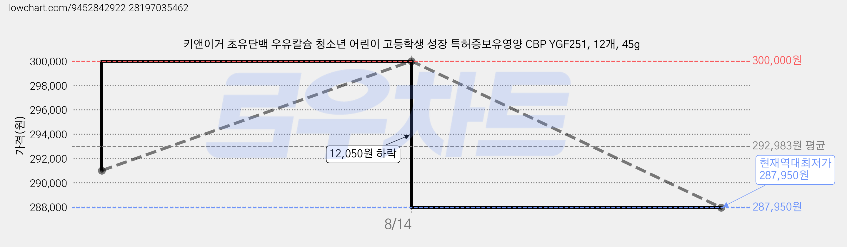 키앤이거 초유단백 우유칼슘 청소년 어린이 고등학생 성장 특허증보유영양 CBP YGF251, 12개, 45g 가격 변동 차트, 현재가 287,950원, 역대최저가
