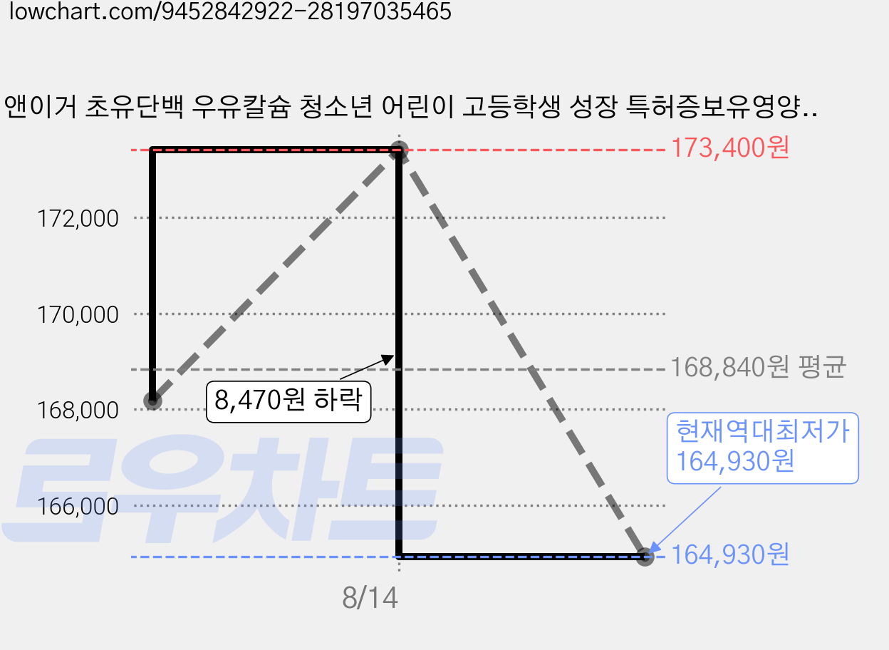 키앤이거 초유단백 우유칼슘 청소년 어린이 고등학생 성장 특허증보유영양 CBP YGF251, 6개, 45g 가격 변동 차트, 현재가 164,930원, 역대최저가