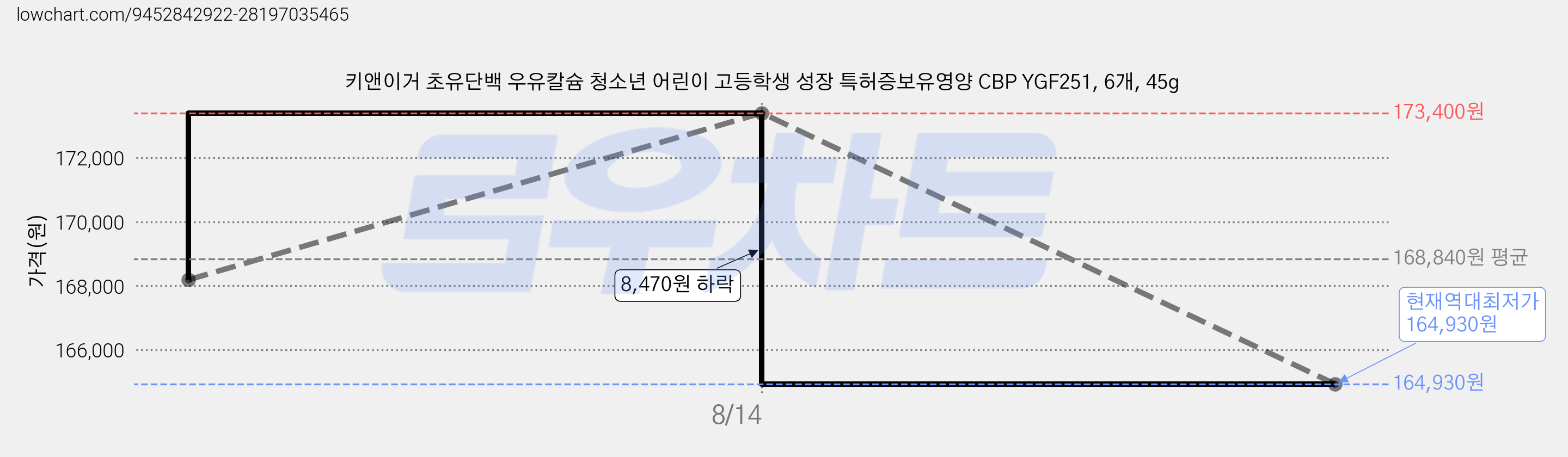 키앤이거 초유단백 우유칼슘 청소년 어린이 고등학생 성장 특허증보유영양 CBP YGF251, 6개, 45g 가격 변동 차트, 현재가 164,930원, 역대최저가