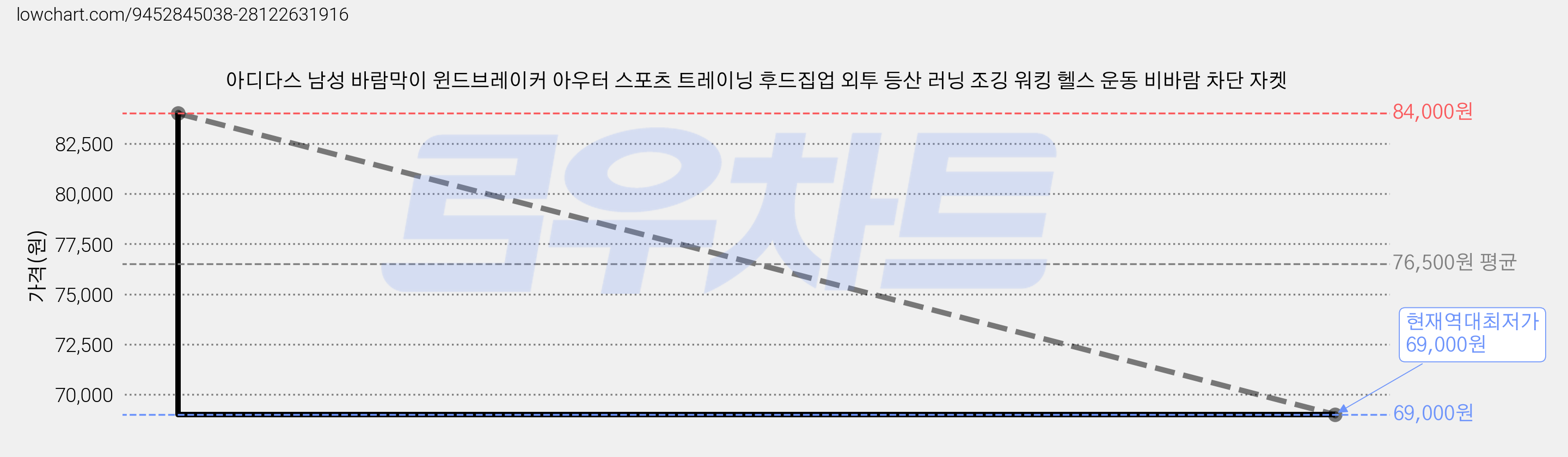 아디다스 남성 바람막이 윈드브레이커 아우터 스포츠 트레이닝 후드집업 외투 등산 러닝 조깅 워킹 헬스 운동 비바람 차단 자켓 가격 변동 차트, 현재가 69,000원, 역대최저가