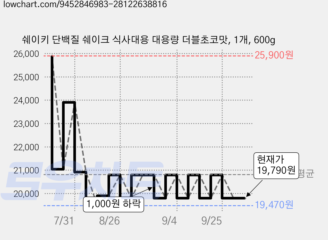 쉐이키 단백질 쉐이크 식사대용 대용량 더블초코맛, 1개, 600g 가격 변동 차트, 현재가 19,790원, 관측 최저가 19,470원