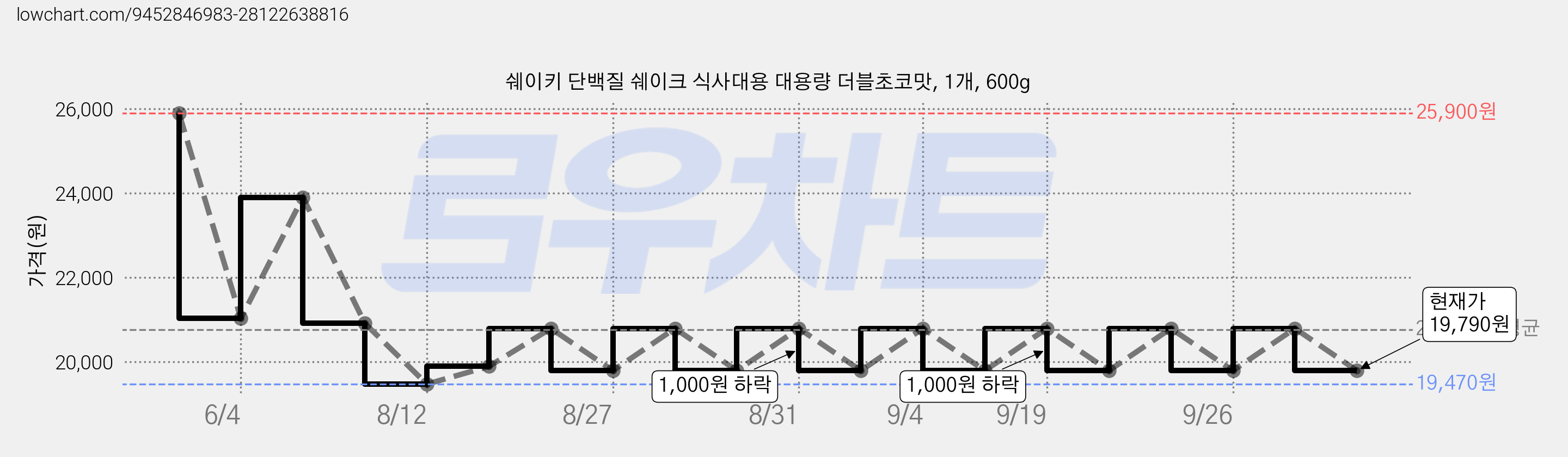 쉐이키 단백질 쉐이크 식사대용 대용량 더블초코맛, 1개, 600g 가격 변동 차트, 현재가 19,790원, 관측 최저가 19,470원