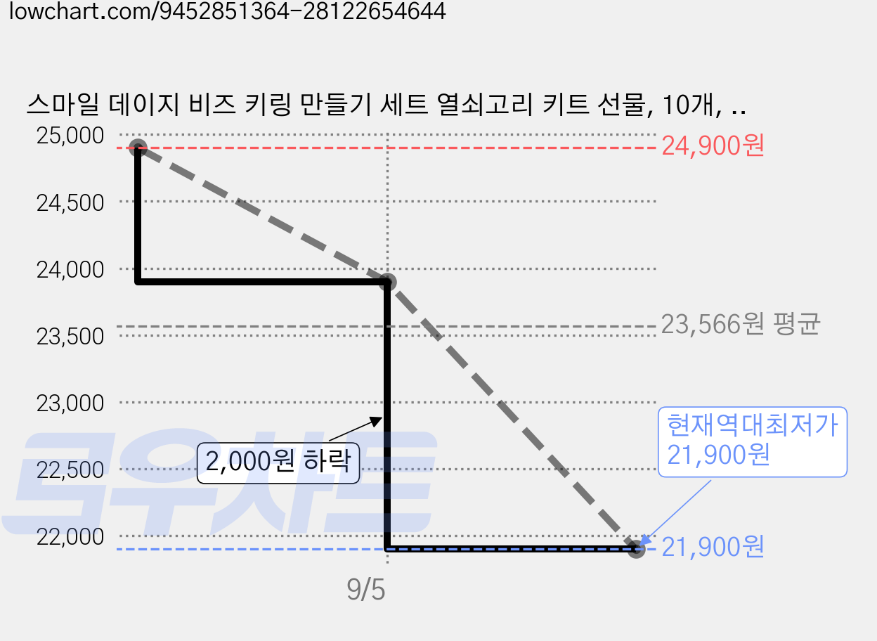 스마일 데이지 비즈 키링 만들기 세트 열쇠고리 키트 선물, 10개, DIY 와이어 가격 변동 차트, 현재가 21,900원, 역대최저가