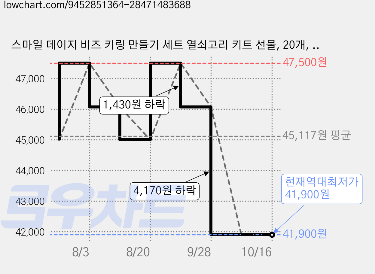 스마일 데이지 비즈 키링 만들기 세트 열쇠고리 키트 선물, 20개, DIY 비즈 가격 변동 차트, 현재가 41,900원, 역대최저가