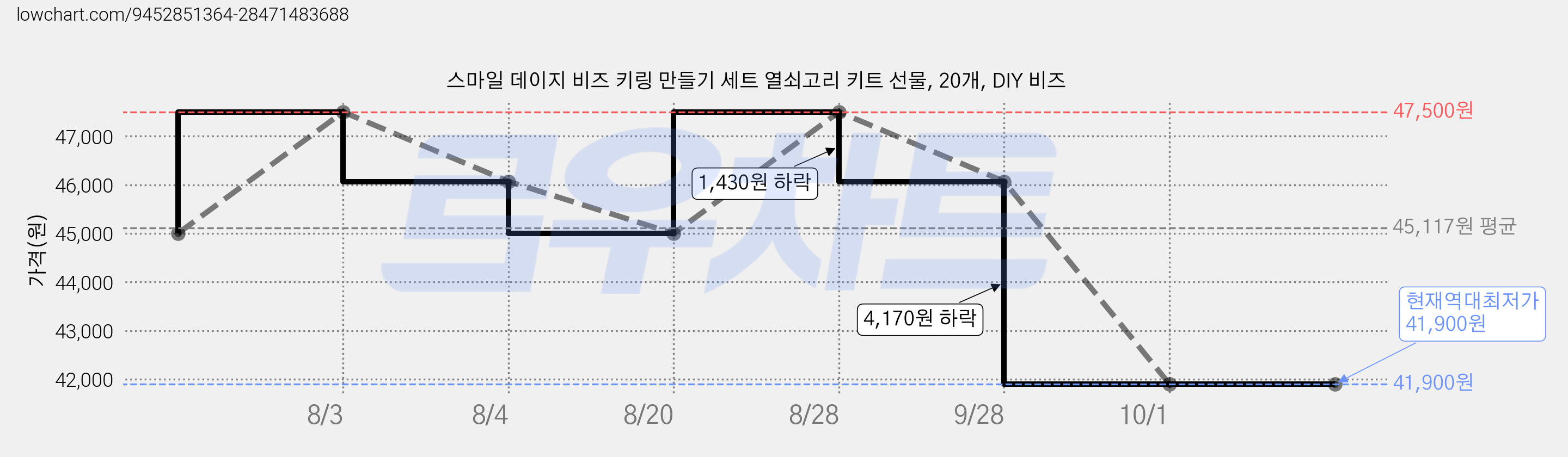 스마일 데이지 비즈 키링 만들기 세트 열쇠고리 키트 선물, 20개, DIY 비즈 가격 변동 차트, 현재가 41,900원, 역대최저가