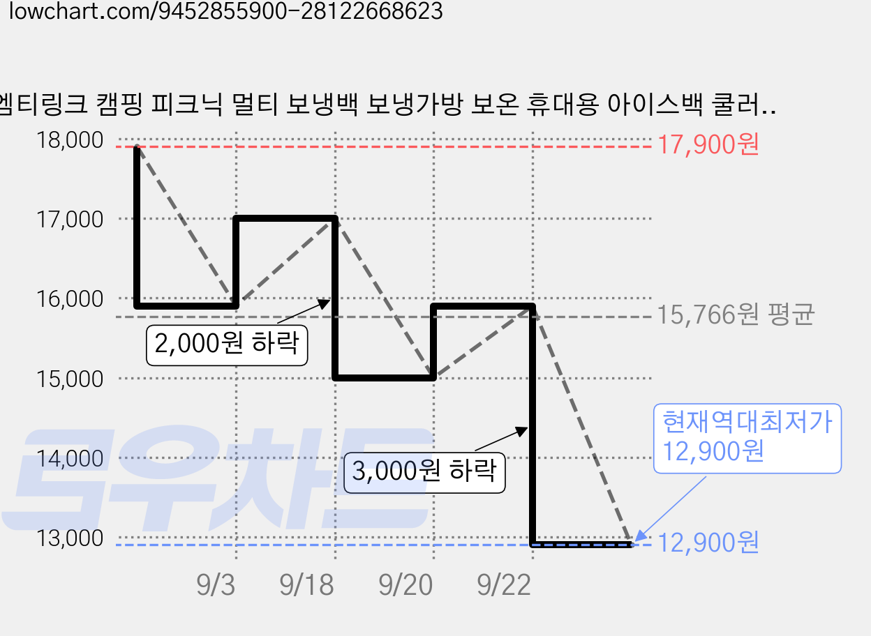 엠티링크 캠핑 피크닉 멀티 보냉백 보냉가방 보온 휴대용 아이스백 쿨러백, 13.5L, 세트D 가격 변동 차트, 현재가 12,900원, 역대최저가