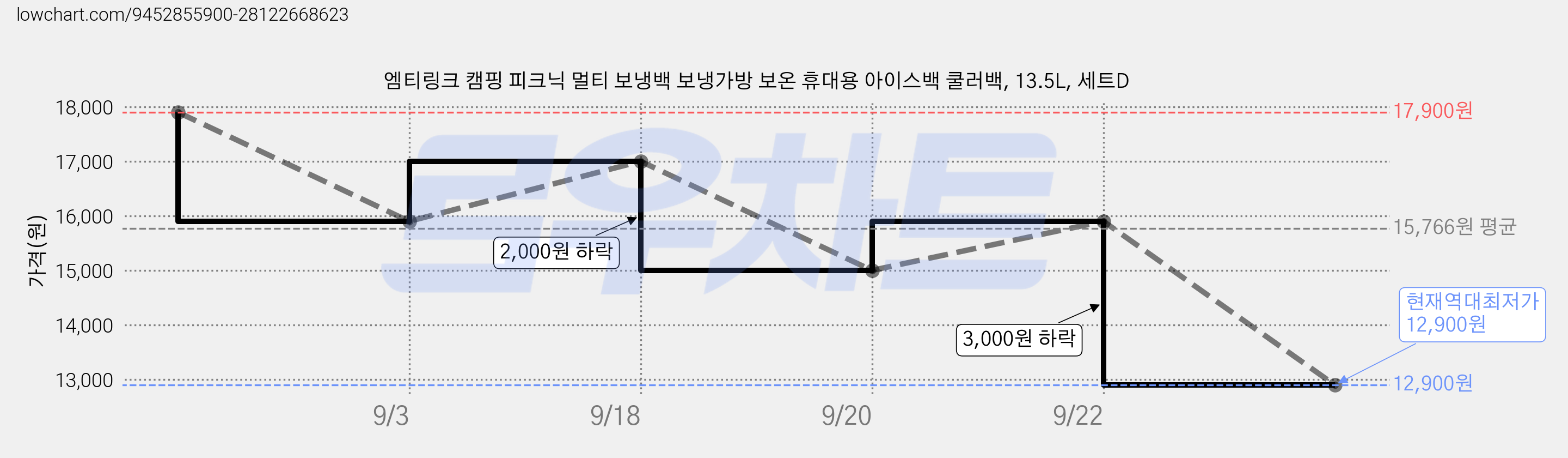 엠티링크 캠핑 피크닉 멀티 보냉백 보냉가방 보온 휴대용 아이스백 쿨러백, 13.5L, 세트D 가격 변동 차트, 현재가 12,900원, 역대최저가