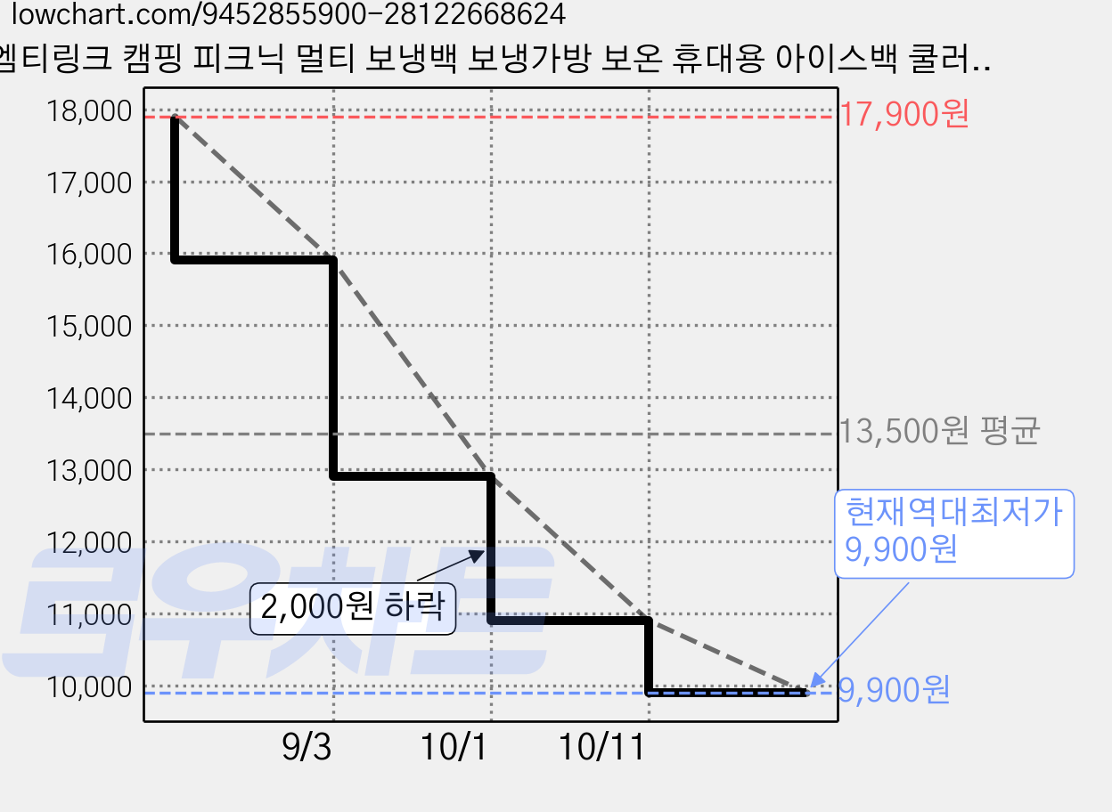 엠티링크 캠핑 피크닉 멀티 보냉백 보냉가방 보온 휴대용 아이스백 쿨러백, 13.5L, 세트A 가격 변동 차트, 현재가 9,900원, 역대최저가