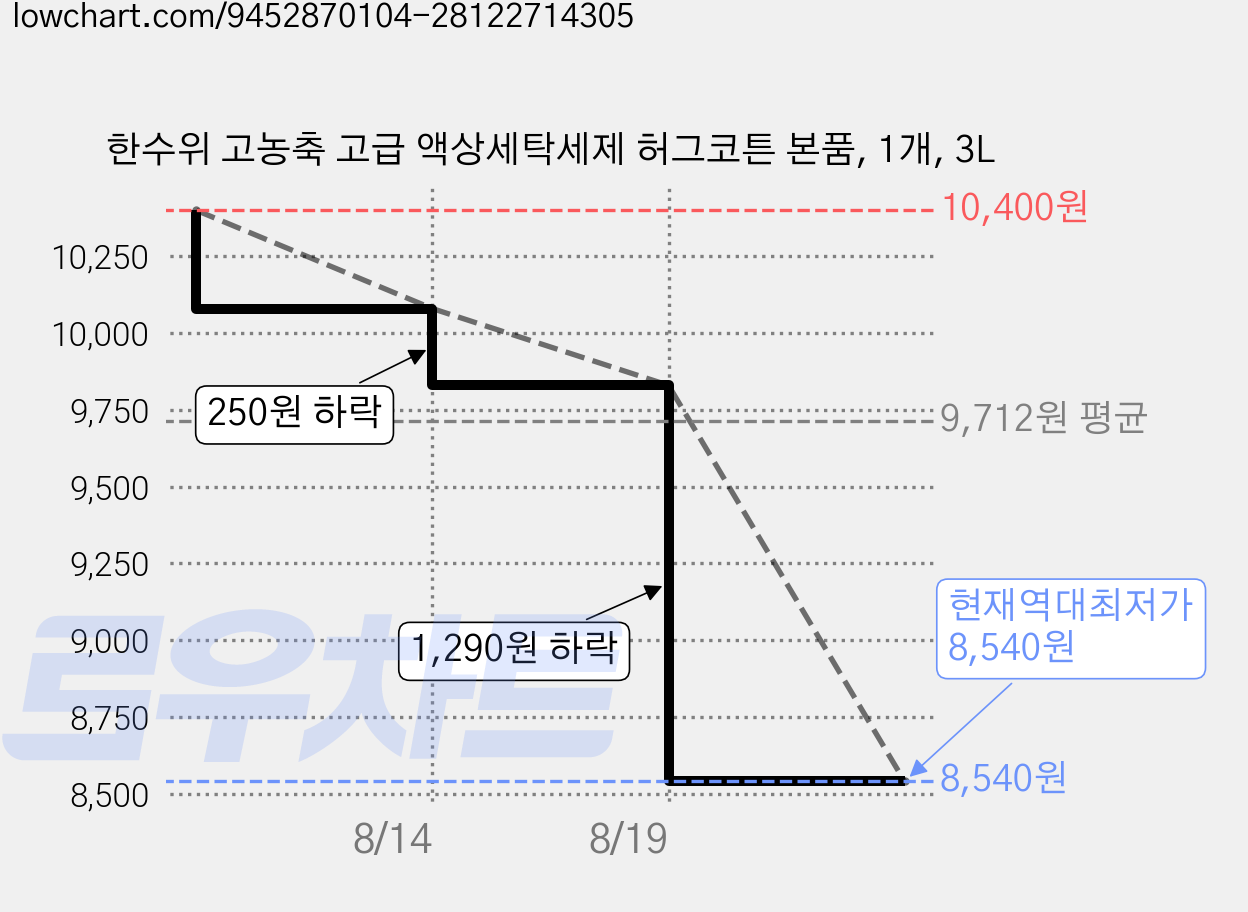 한수위 고농축 고급 액상세탁세제 허그코튼 본품, 1개, 3L 가격 변동 차트, 현재가 8,540원, 역대최저가