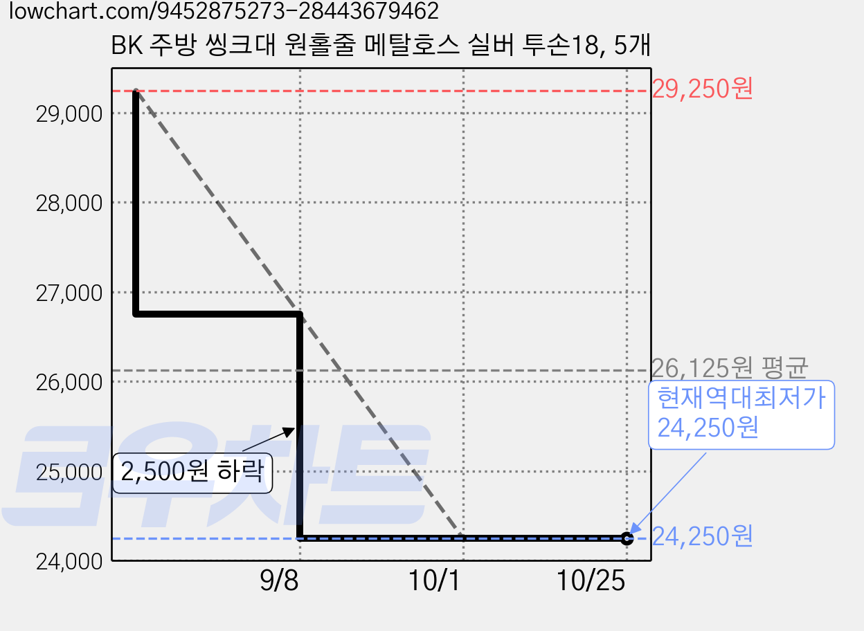 BK 주방 씽크대 원홀줄 메탈호스 실버 투손18, 5개 가격 변동 차트, 현재가 24,250원, 역대최저가