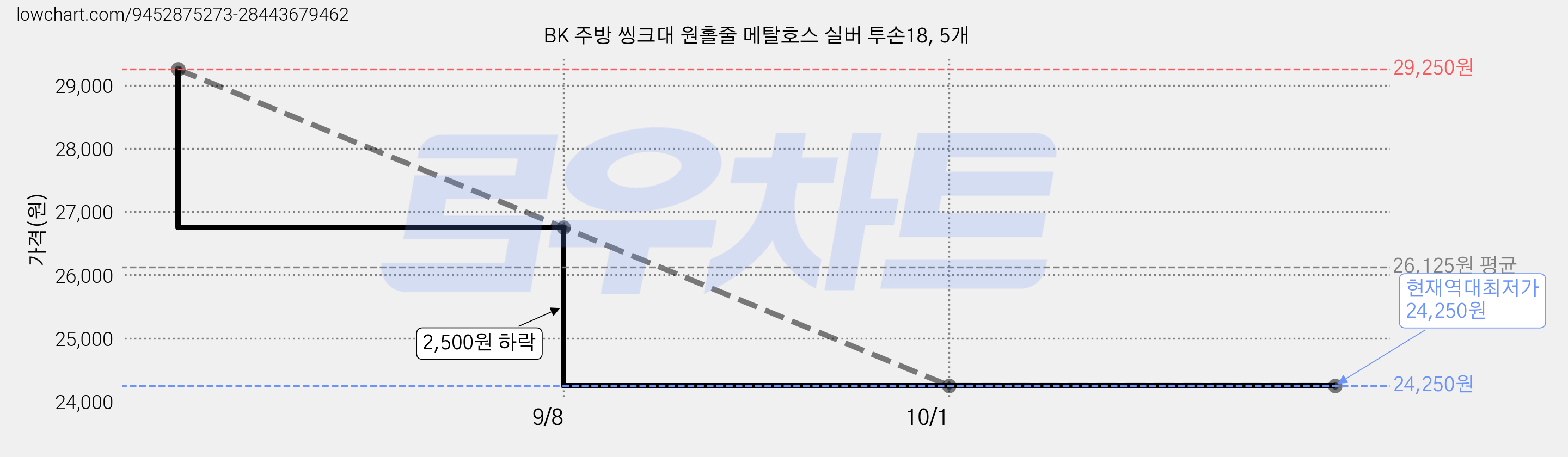 BK 주방 씽크대 원홀줄 메탈호스 실버 투손18, 5개 가격 변동 차트, 현재가 24,250원, 역대최저가