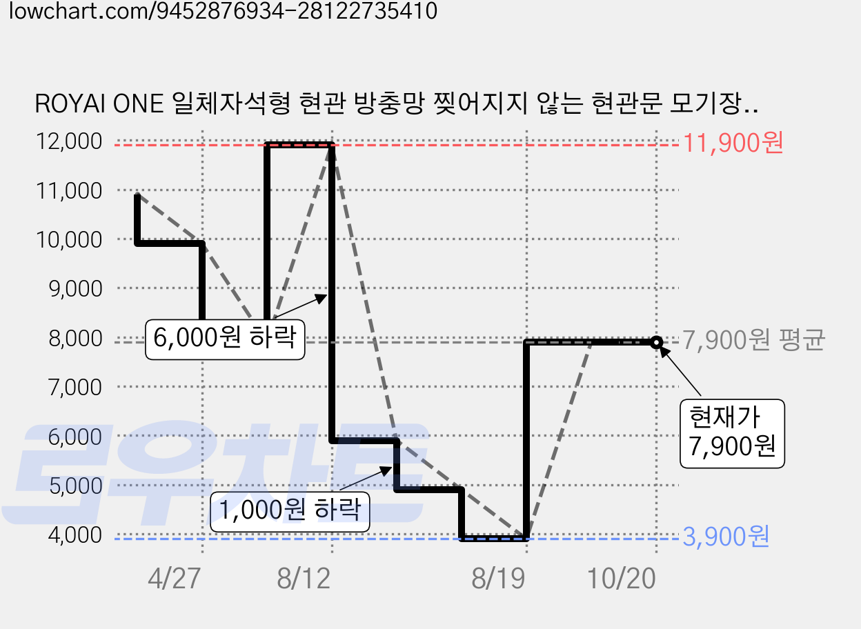 ROYAI ONE 일체자석형 현관 방충망 찢어지지 않는 현관문 모기장 미세 방충망, 검정 가격 변동 차트, 현재가 7,900원, 관측 최저가 3,900원