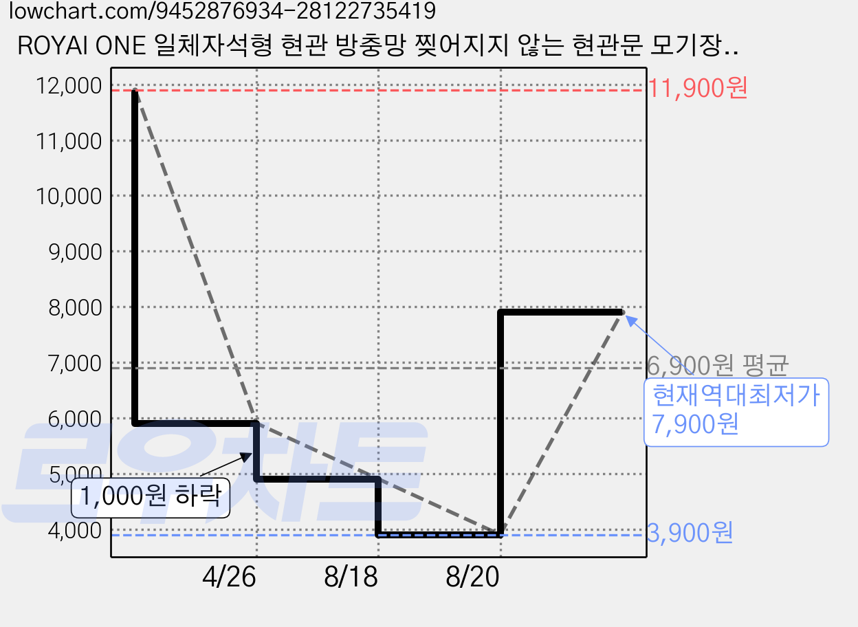ROYAI ONE 일체자석형 현관 방충망 찢어지지 않는 현관문 모기장 미세 방충망, 흰색 가격 변동 차트, 현재가 7,900원, 역대최저가