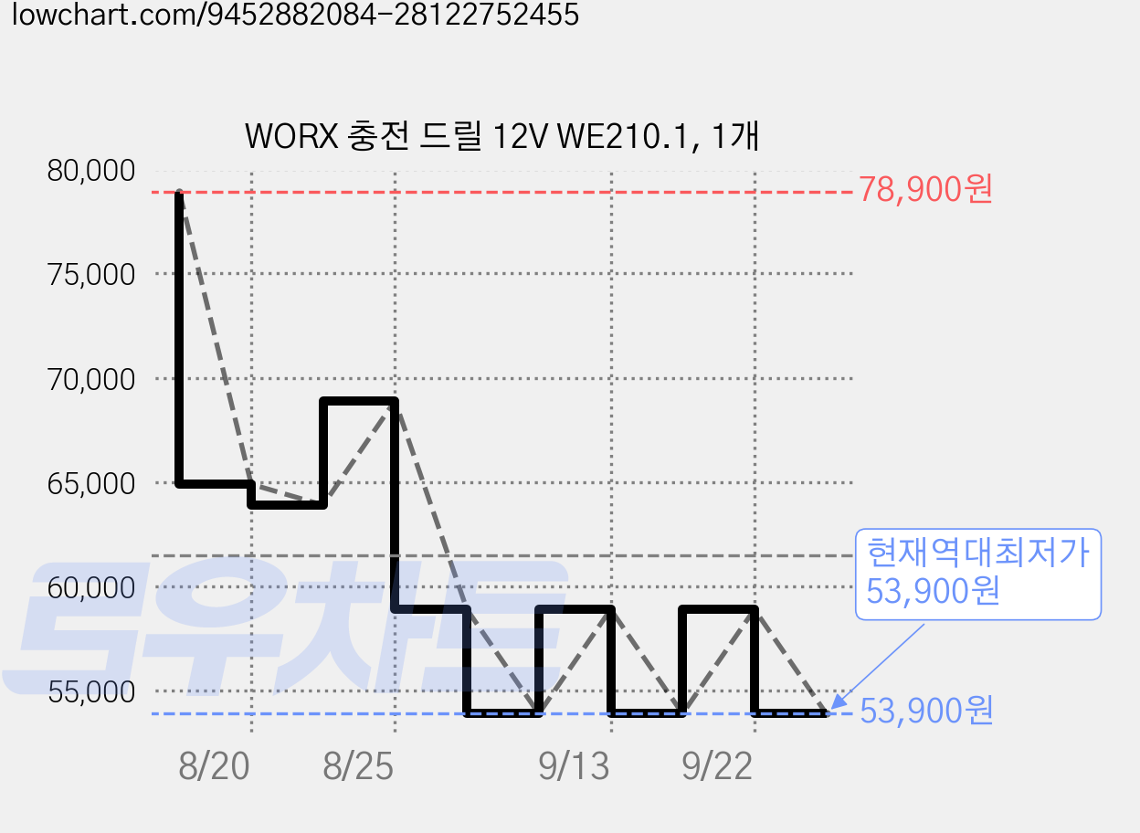 WORX 충전 드릴 12V WE210.1, 1개 가격 변동 차트, 현재가 53,900원, 역대최저가