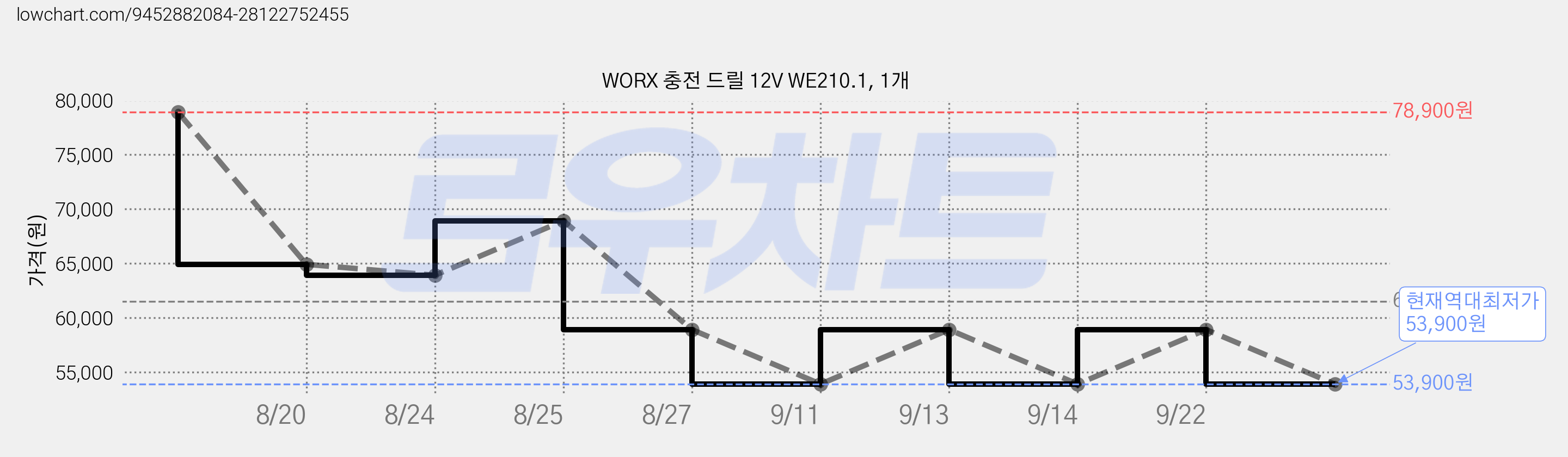 WORX 충전 드릴 12V WE210.1, 1개 가격 변동 차트, 현재가 53,900원, 역대최저가