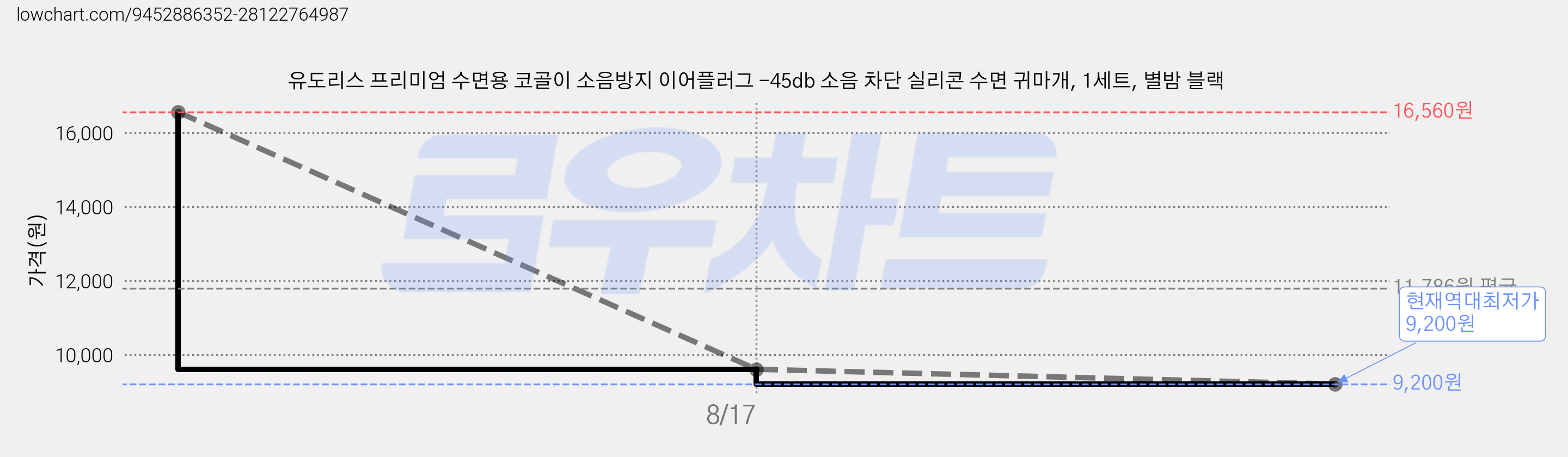 유도리스 프리미엄 수면용 코골이 소음방지 이어플러그 -45db 소음 차단 실리콘 수면 귀마개, 1세트, 별밤 블랙 가격 변동 차트, 현재가 9,200원, 역대최저가