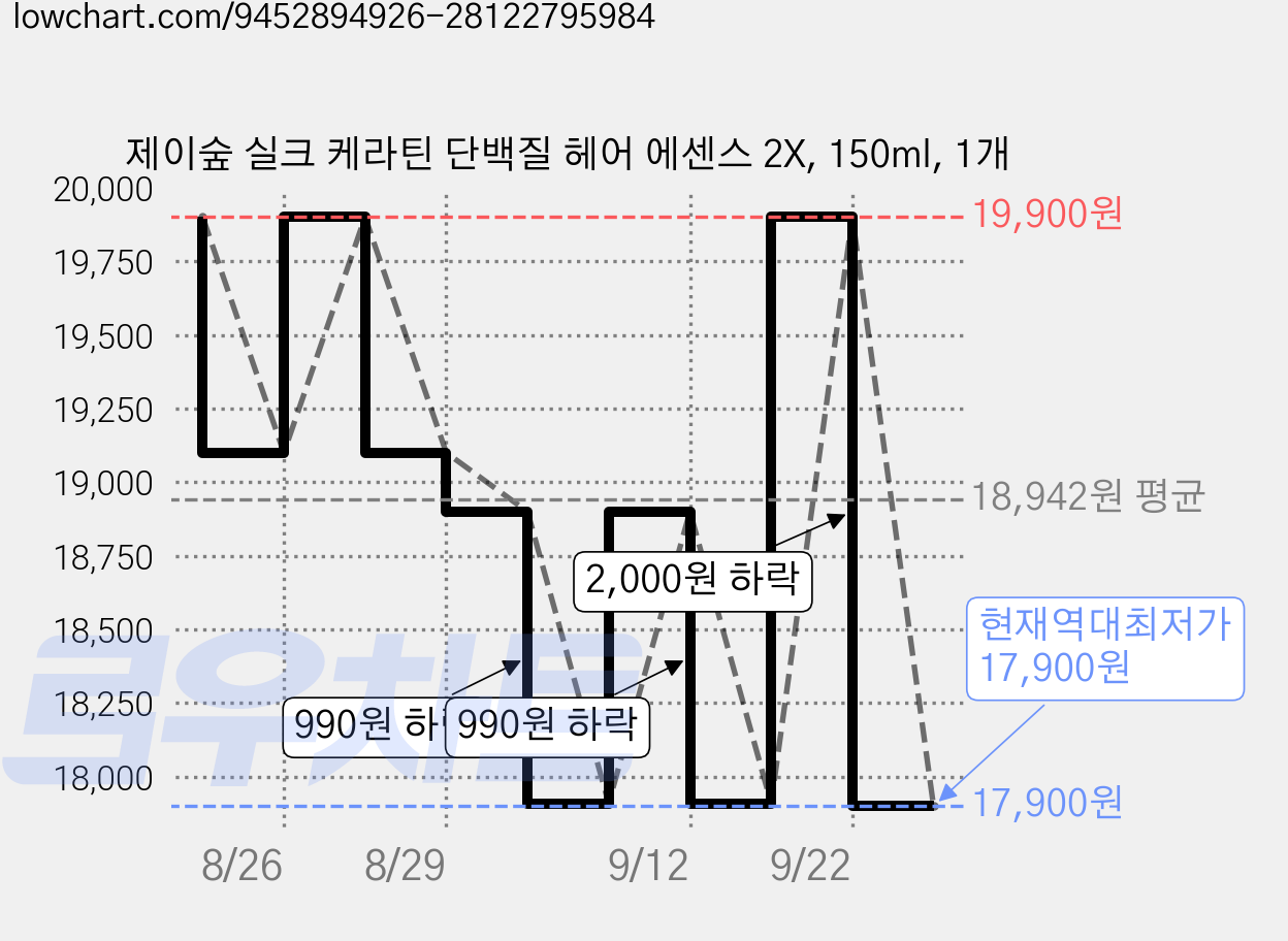 제이숲 실크 케라틴 단백질 헤어 에센스 2X, 150ml, 1개 가격 변동 차트, 현재가 17,900원, 역대최저가