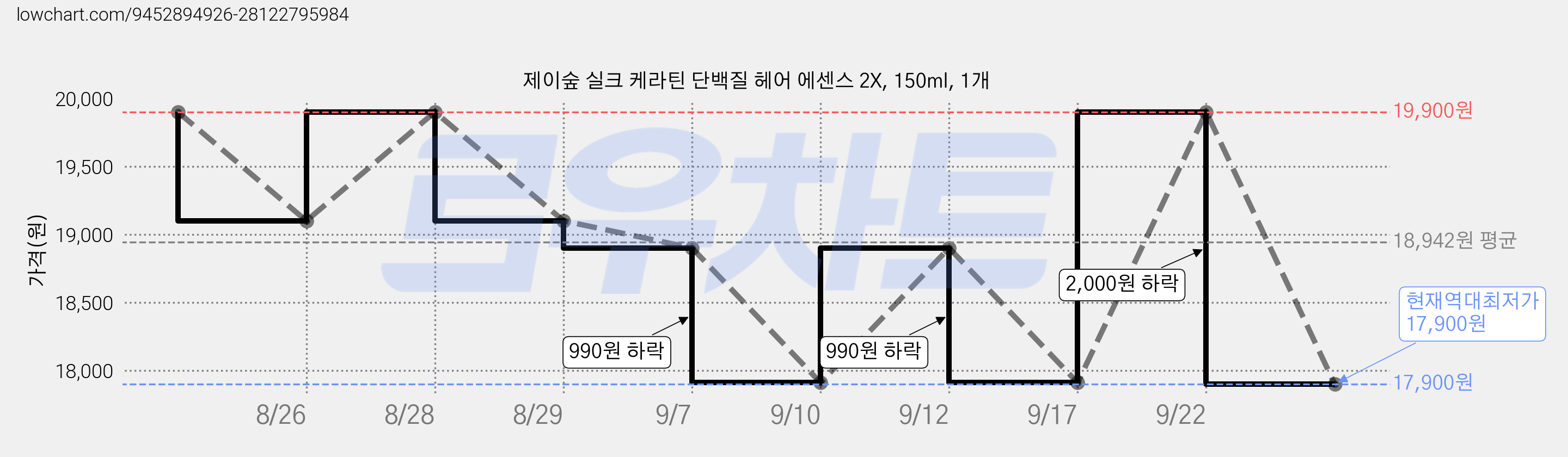 제이숲 실크 케라틴 단백질 헤어 에센스 2X, 150ml, 1개 가격 변동 차트, 현재가 17,900원, 역대최저가