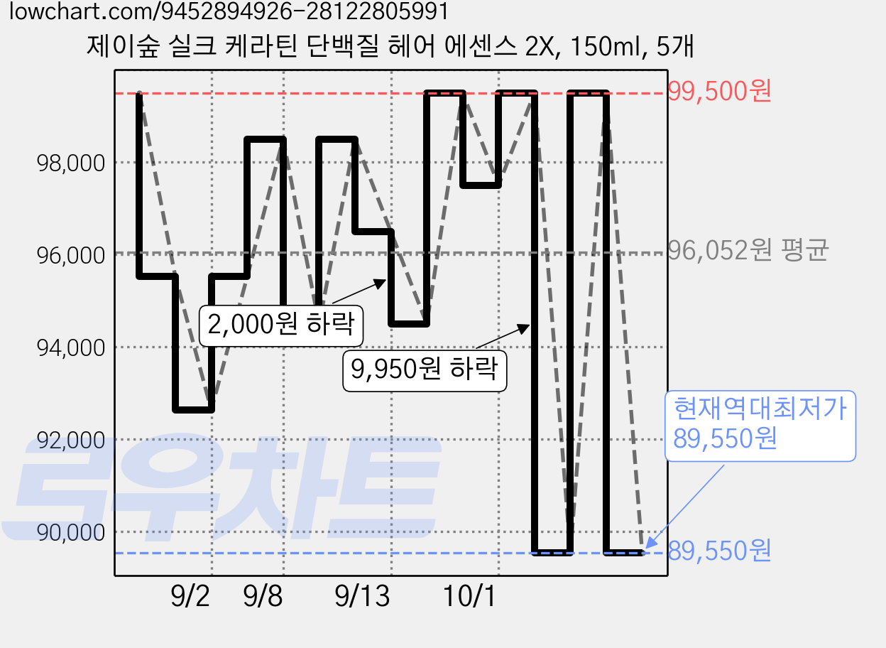제이숲 실크 케라틴 단백질 헤어 에센스 2X, 150ml, 5개 가격 변동 차트, 현재가 89,550원, 역대최저가