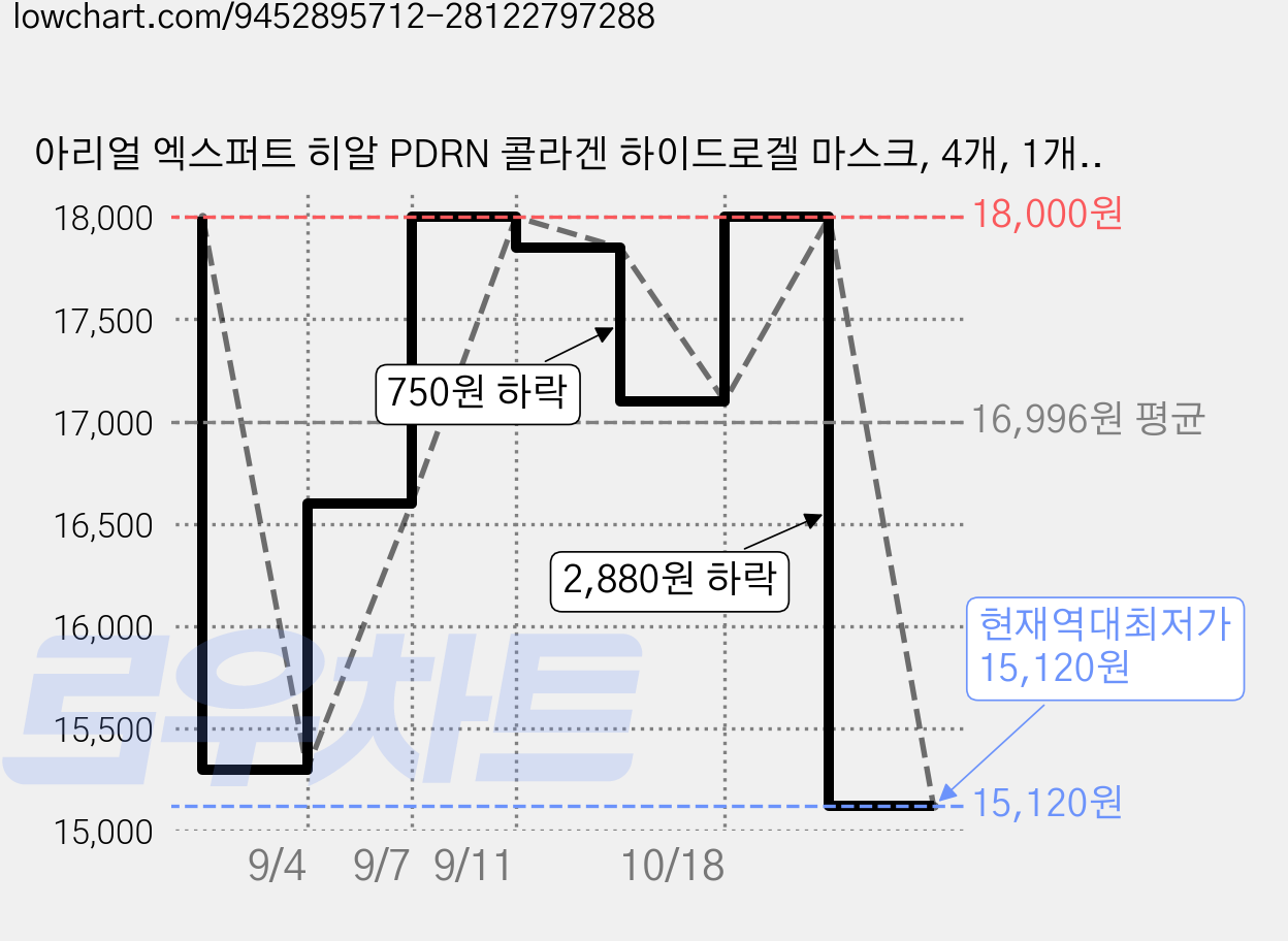 아리얼 엑스퍼트 히알 PDRN 콜라겐 하이드로겔 마스크, 4개, 1개입 가격 변동 차트, 현재가 15,120원, 역대최저가