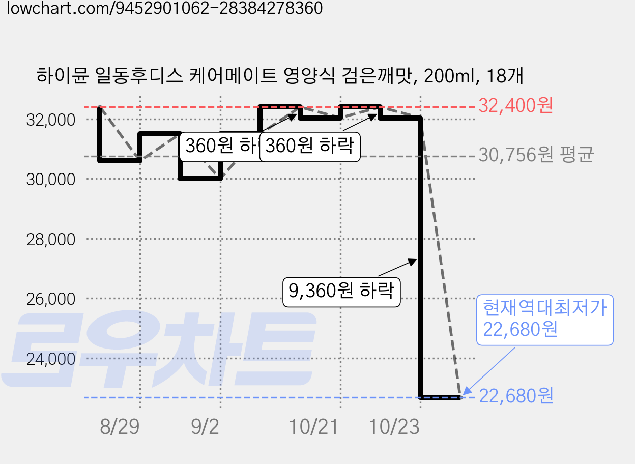 하이뮨 일동후디스 케어메이트 영양식 검은깨맛, 200ml, 18개 가격 변동 차트, 현재가 22,680원, 역대최저가