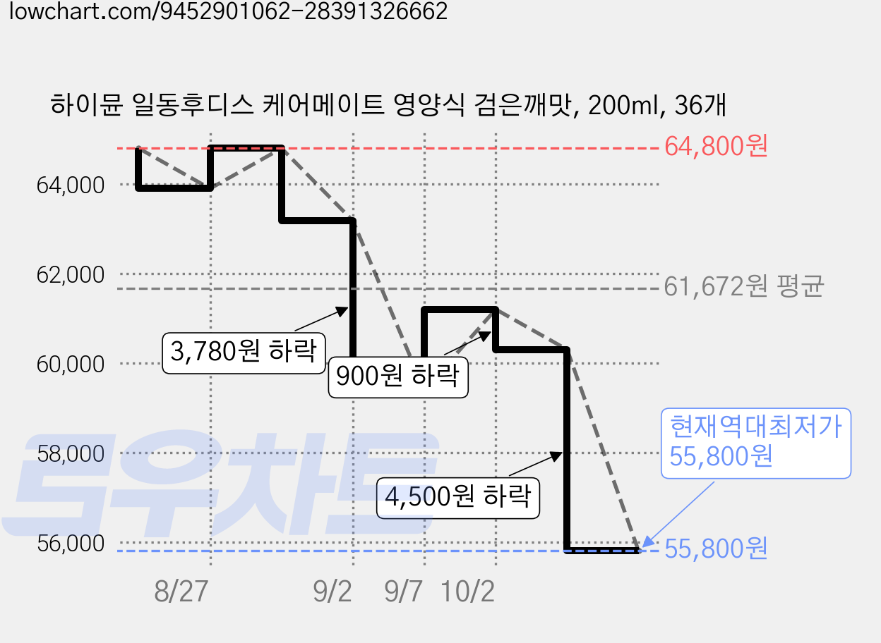 하이뮨 일동후디스 케어메이트 영양식 검은깨맛, 200ml, 36개 가격 변동 차트, 현재가 55,800원, 역대최저가