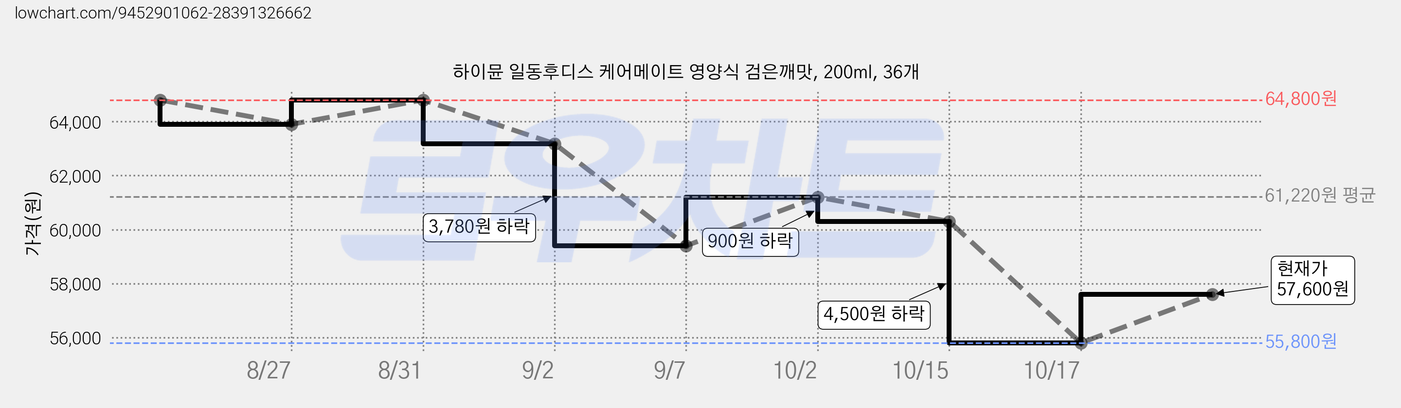 하이뮨 일동후디스 케어메이트 영양식 검은깨맛, 200ml, 36개 가격 변동 차트, 현재가 55,800원, 역대최저가