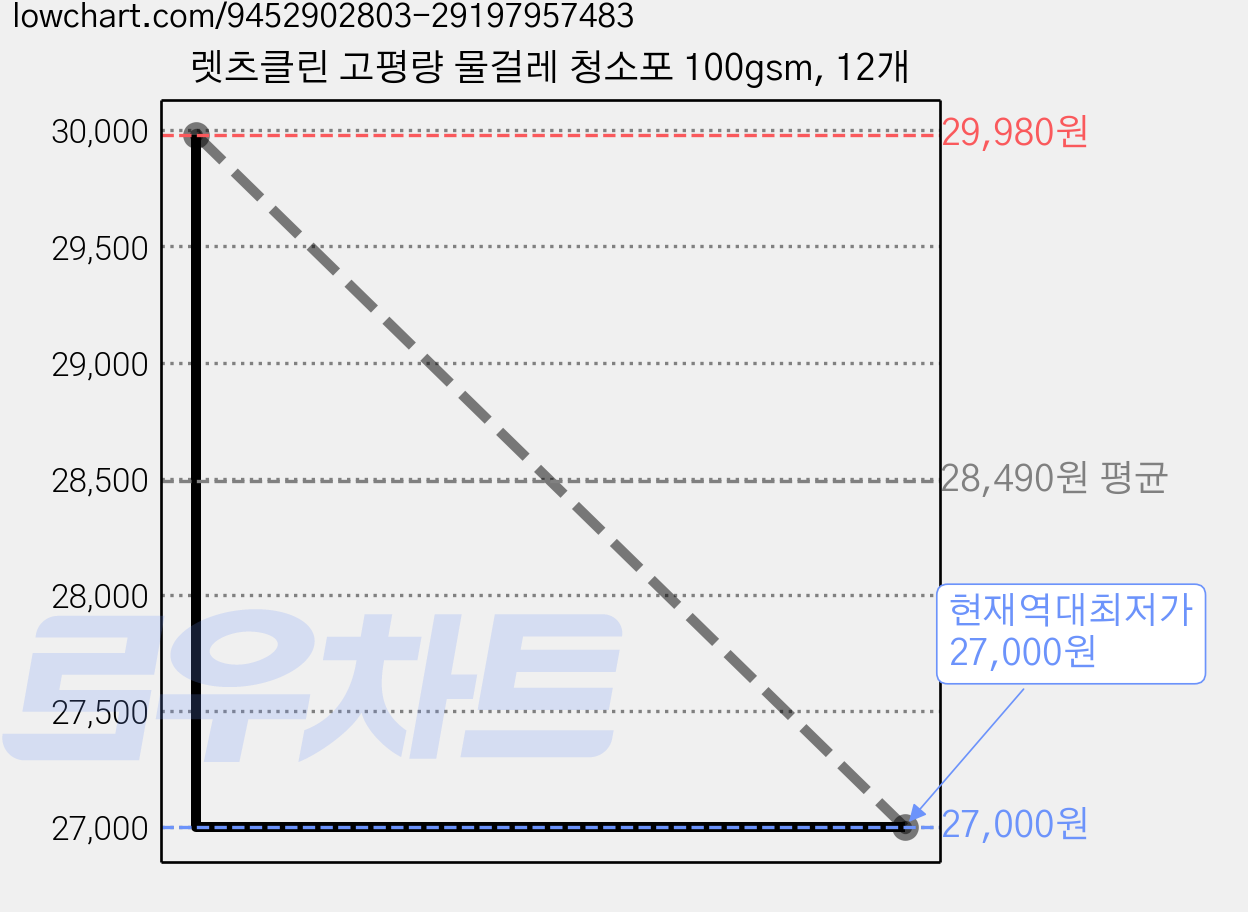 렛츠클린 고평량 물걸레 청소포 100gsm, 12개 가격 변동 차트, 현재가 27,000원, 역대최저가