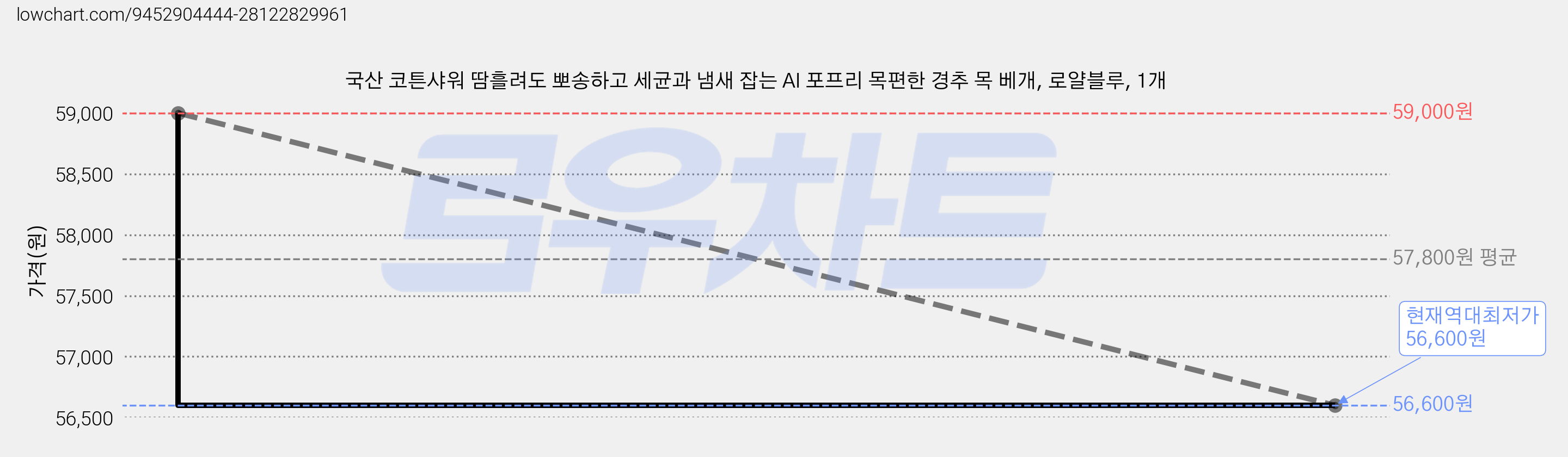 국산 코튼샤워 땀흘려도 뽀송하고 세균과 냄새 잡는 AI 포프리 목편한 경추 목 베개, 로얄블루, 1개 가격 변동 차트, 현재가 56,600원, 역대최저가