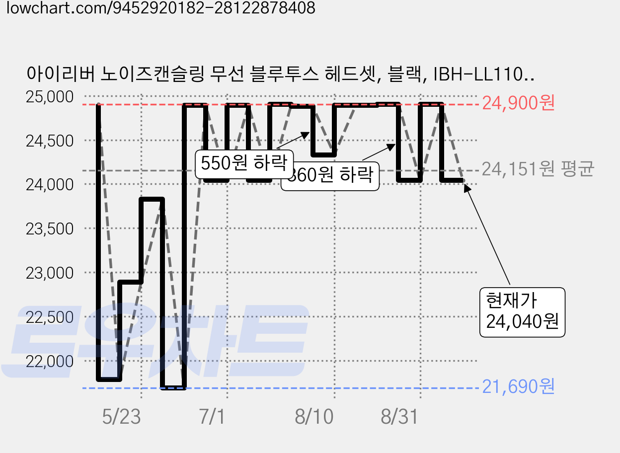 아이리버 노이즈캔슬링 무선 블루투스 헤드셋, 블랙, IBH-LL1101 가격 변동 차트, 현재가 24,040원, 관측 최저가 21,690원