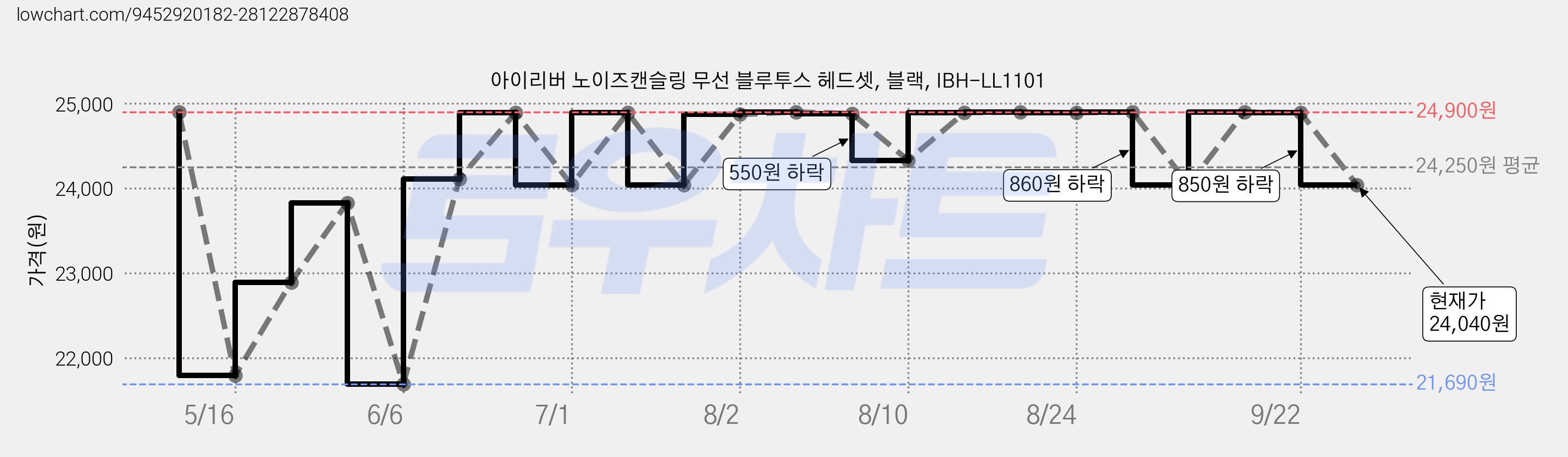 아이리버 노이즈캔슬링 무선 블루투스 헤드셋, 블랙, IBH-LL1101 가격 변동 차트, 현재가 24,040원, 관측 최저가 21,690원