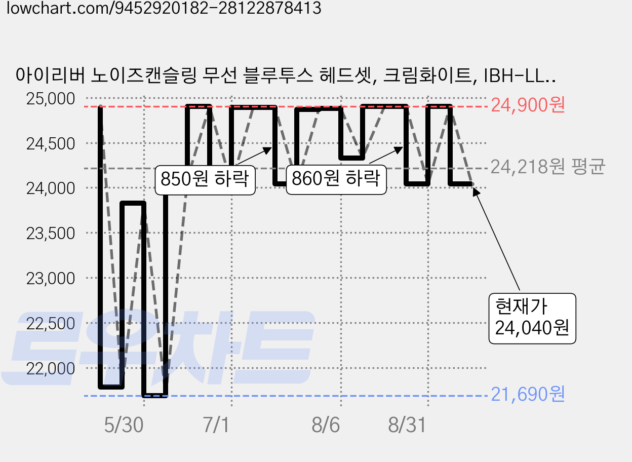 아이리버 노이즈캔슬링 무선 블루투스 헤드셋, 크림화이트, IBH-LL1101 가격 변동 차트, 현재가 24,040원, 관측 최저가 21,690원