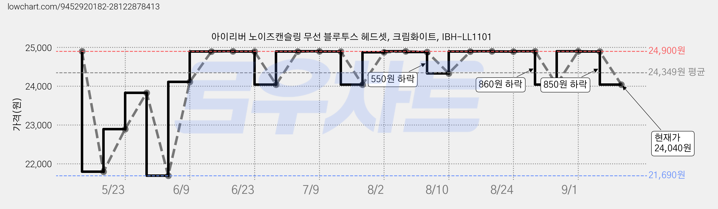 아이리버 노이즈캔슬링 무선 블루투스 헤드셋, 크림화이트, IBH-LL1101 가격 변동 차트, 현재가 24,040원, 관측 최저가 21,690원