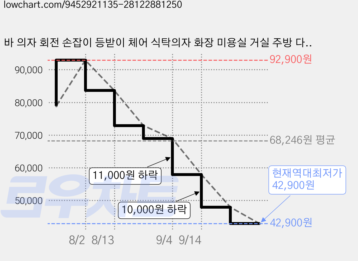 바 의자 회전 손잡이 등받이 체어 식탁의자 화장 미용실 거실 주방 다용도, 1개, 베이지 가격 변동 차트, 현재가 42,900원, 역대최저가