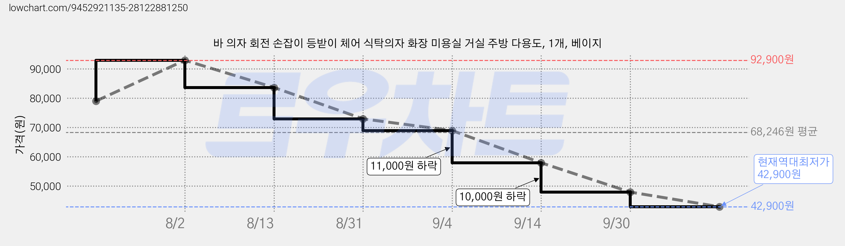 바 의자 회전 손잡이 등받이 체어 식탁의자 화장 미용실 거실 주방 다용도, 1개, 베이지 가격 변동 차트, 현재가 42,900원, 역대최저가