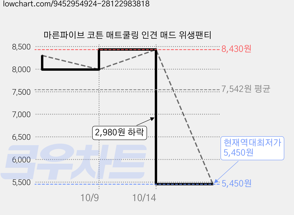 마른파이브 코튼 매트쿨링 인견 매드 위생팬티 가격 변동 차트, 현재가 5,450원, 역대최저가