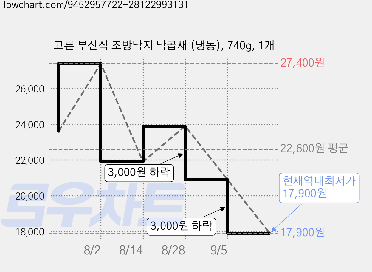 고른 부산식 조방낙지 낙곱새 (냉동), 740g, 1개 가격 변동 차트, 현재가 17,900원, 역대최저가