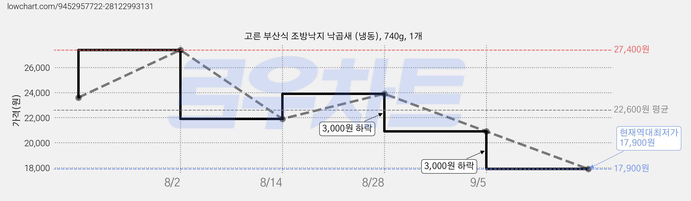 고른 부산식 조방낙지 낙곱새 (냉동), 740g, 1개 가격 변동 차트, 현재가 17,900원, 역대최저가