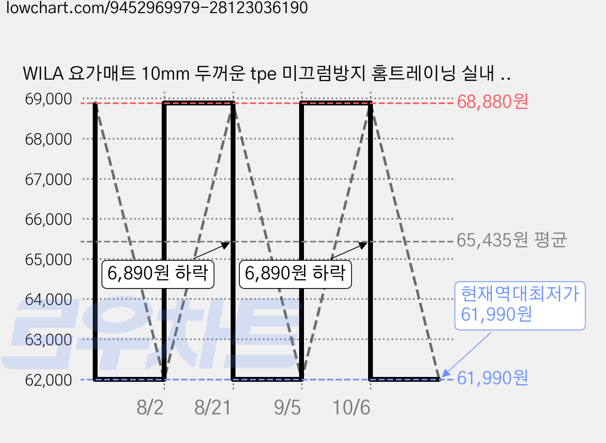 WILA 요가매트 10mm 두꺼운 tpe 미끄럼방지 홈트레이닝 실내 운동매트, 1개, 갈색 가격 변동 차트, 현재가 61,990원, 역대최저가