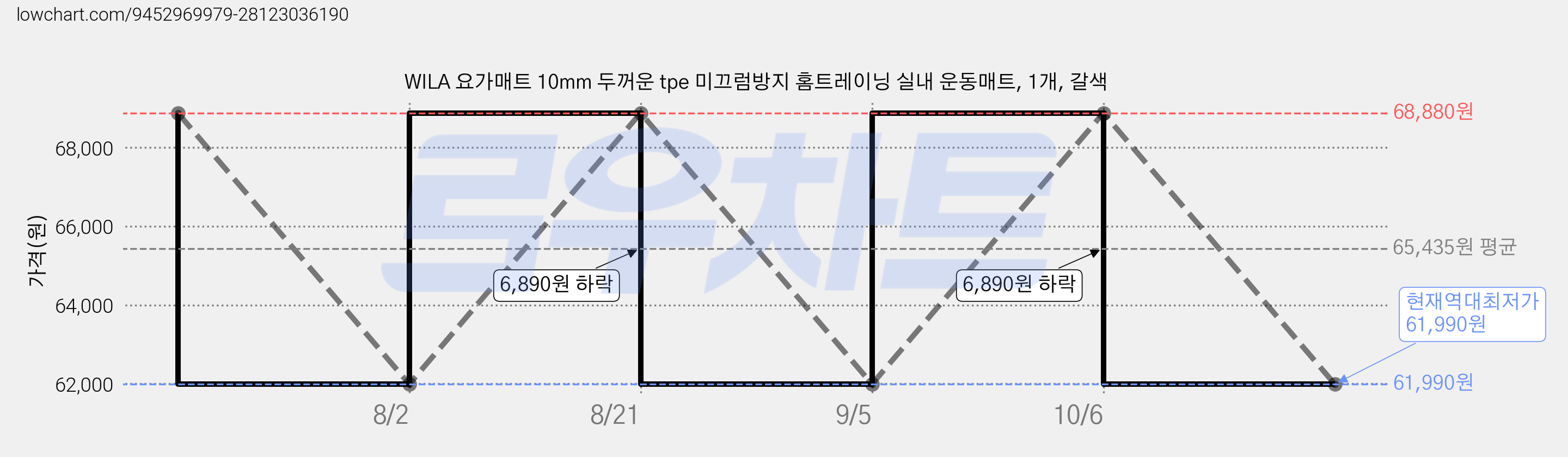 WILA 요가매트 10mm 두꺼운 tpe 미끄럼방지 홈트레이닝 실내 운동매트, 1개, 갈색 가격 변동 차트, 현재가 61,990원, 역대최저가