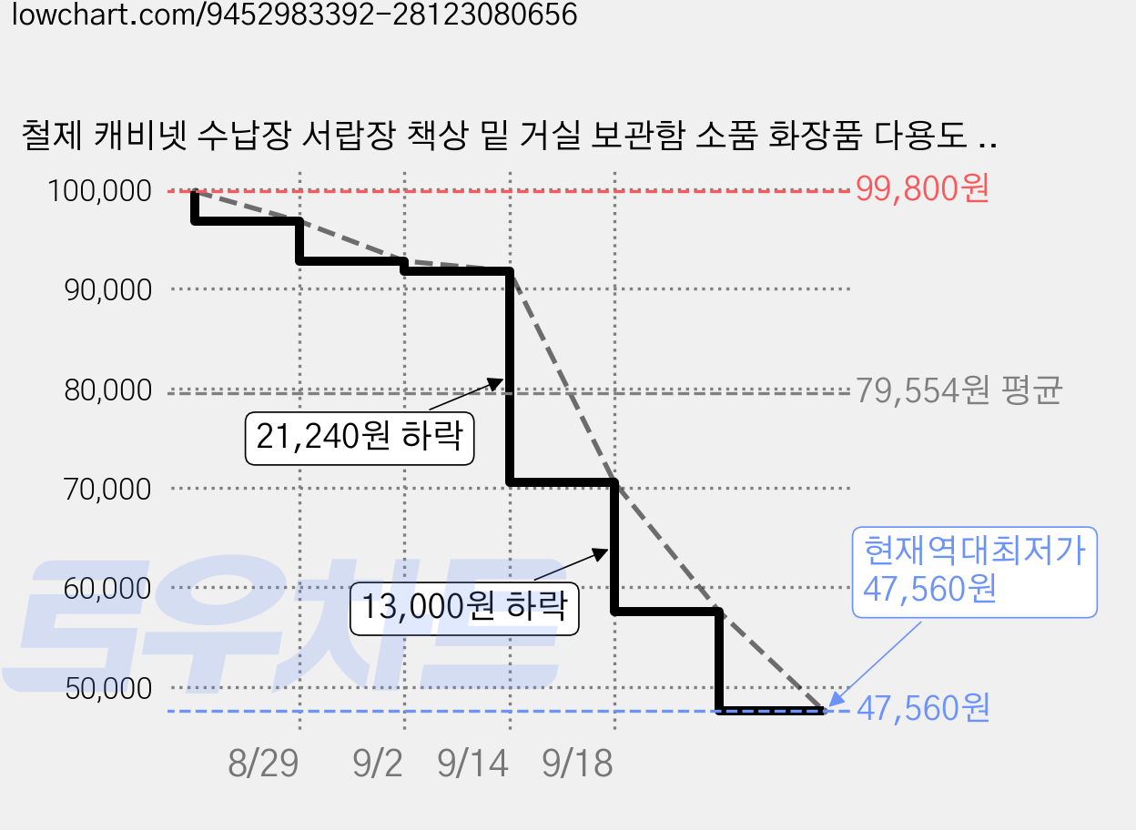 철제 캐비넷 수납장 서랍장 책상 밑 거실 보관함 소품 화장품 다용도 수납, 5단, 화이트 가격 변동 차트, 현재가 47,560원, 역대최저가