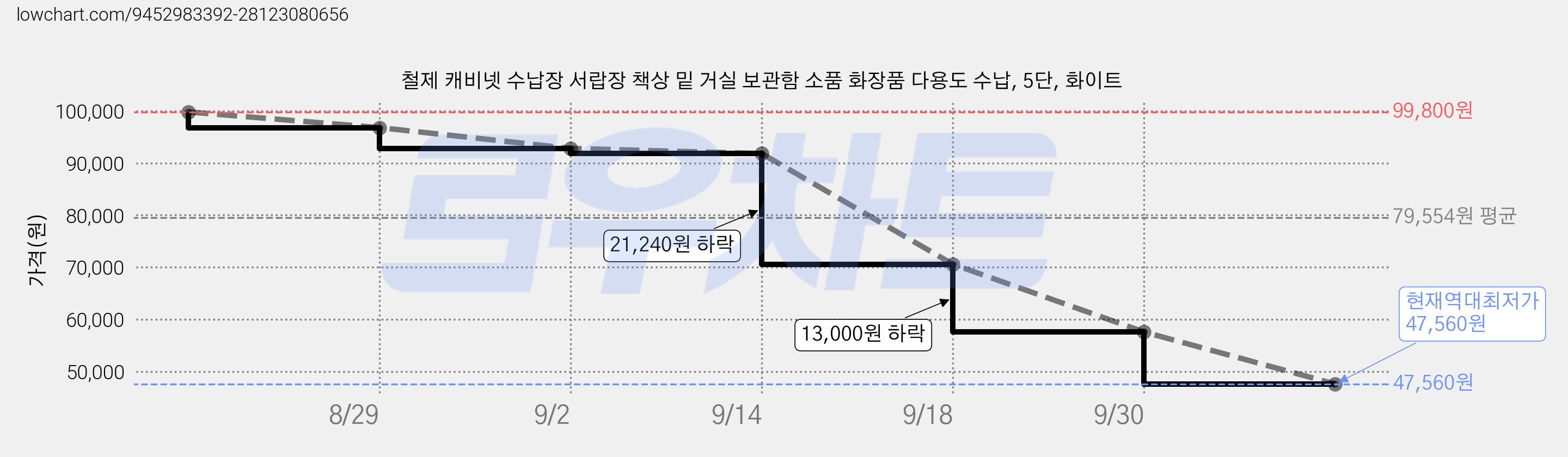 철제 캐비넷 수납장 서랍장 책상 밑 거실 보관함 소품 화장품 다용도 수납, 5단, 화이트 가격 변동 차트, 현재가 47,560원, 역대최저가