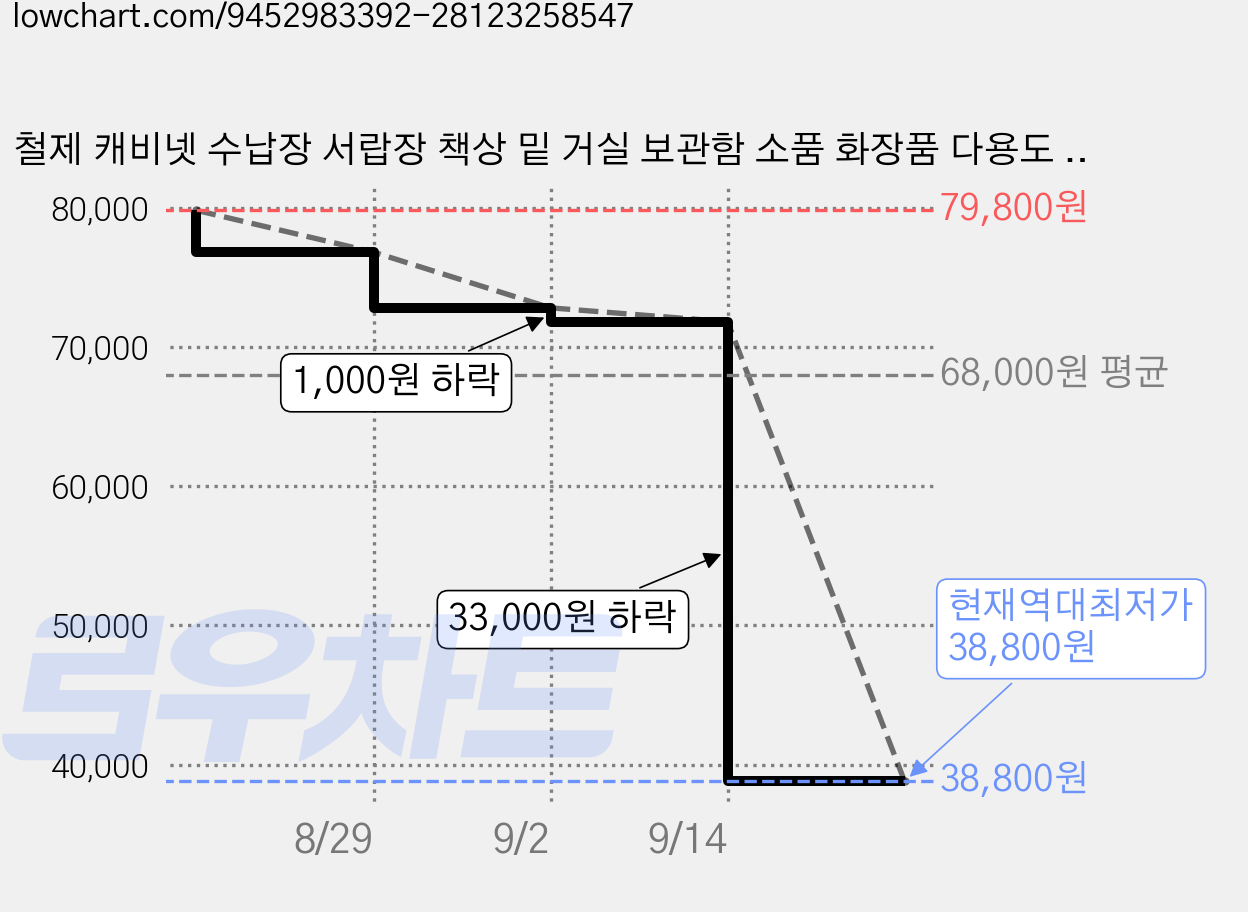 철제 캐비넷 수납장 서랍장 책상 밑 거실 보관함 소품 화장품 다용도 수납, 3단, 화이트 가격 변동 차트, 현재가 38,800원, 역대최저가