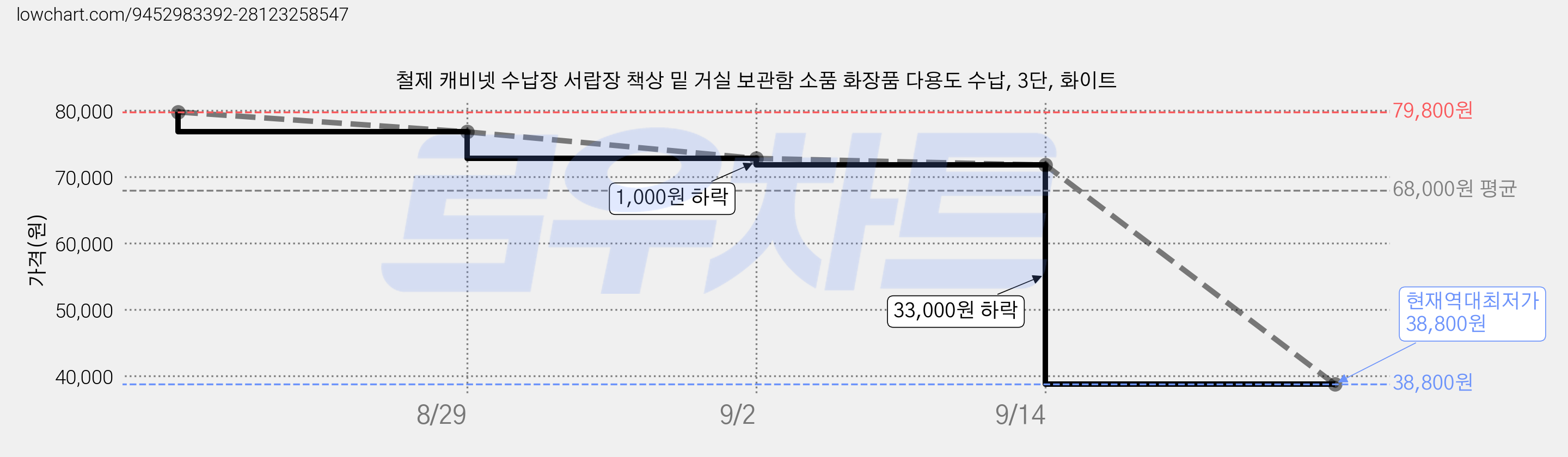 철제 캐비넷 수납장 서랍장 책상 밑 거실 보관함 소품 화장품 다용도 수납, 3단, 화이트 가격 변동 차트, 현재가 38,800원, 역대최저가