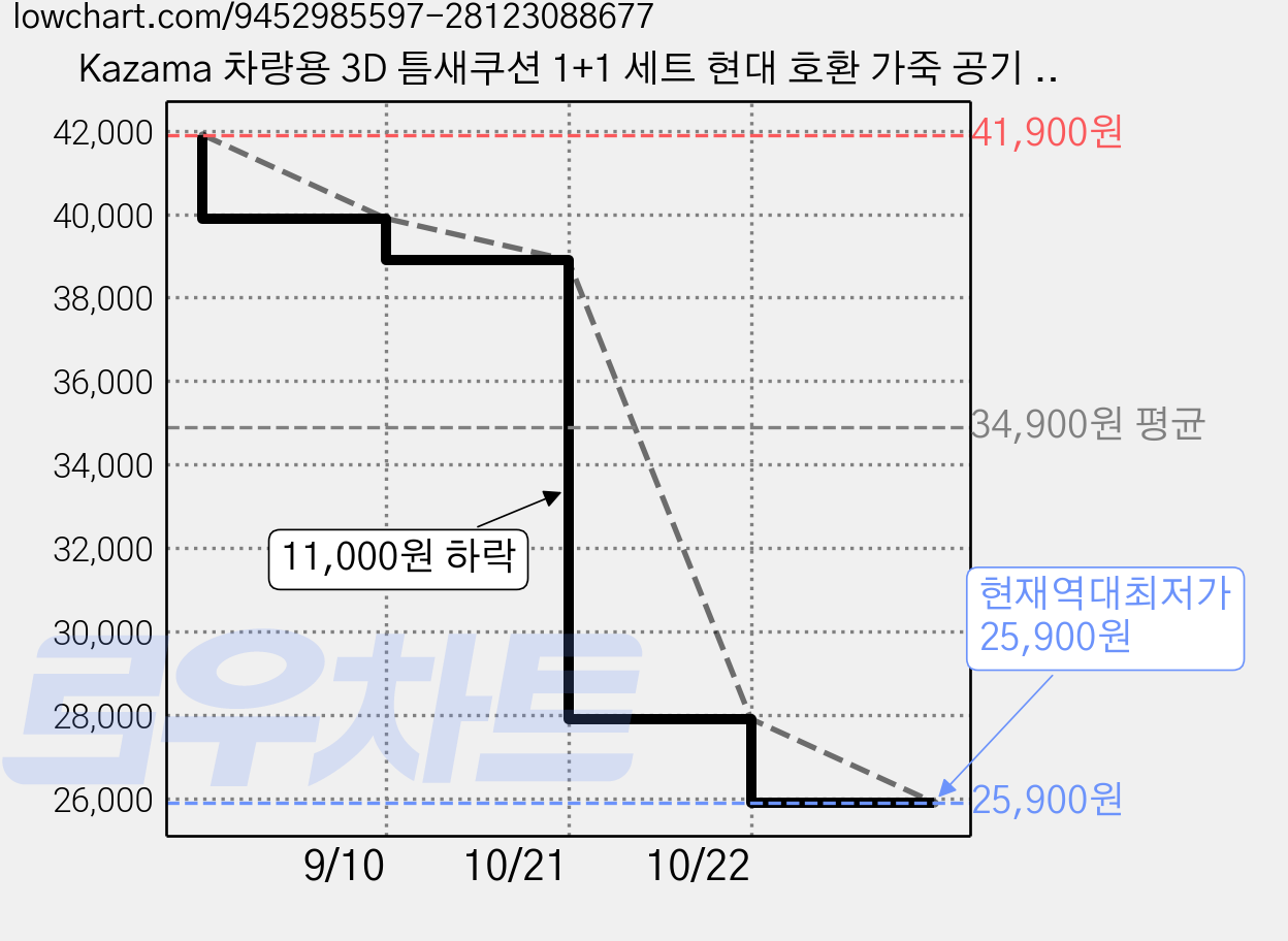 Kazama 차량용 3D 틈새쿠션 1+1 세트 현대 호환 가죽 공기 주입형 물건 빠짐 방지 자동차 시트 틈새막이 투싼 그랜저 아반떼 캐스퍼 싼타페 각인 F237-H, 1세트, Tucson-black 가격 변동 차트, 현재가 25,900원, 역대최저가