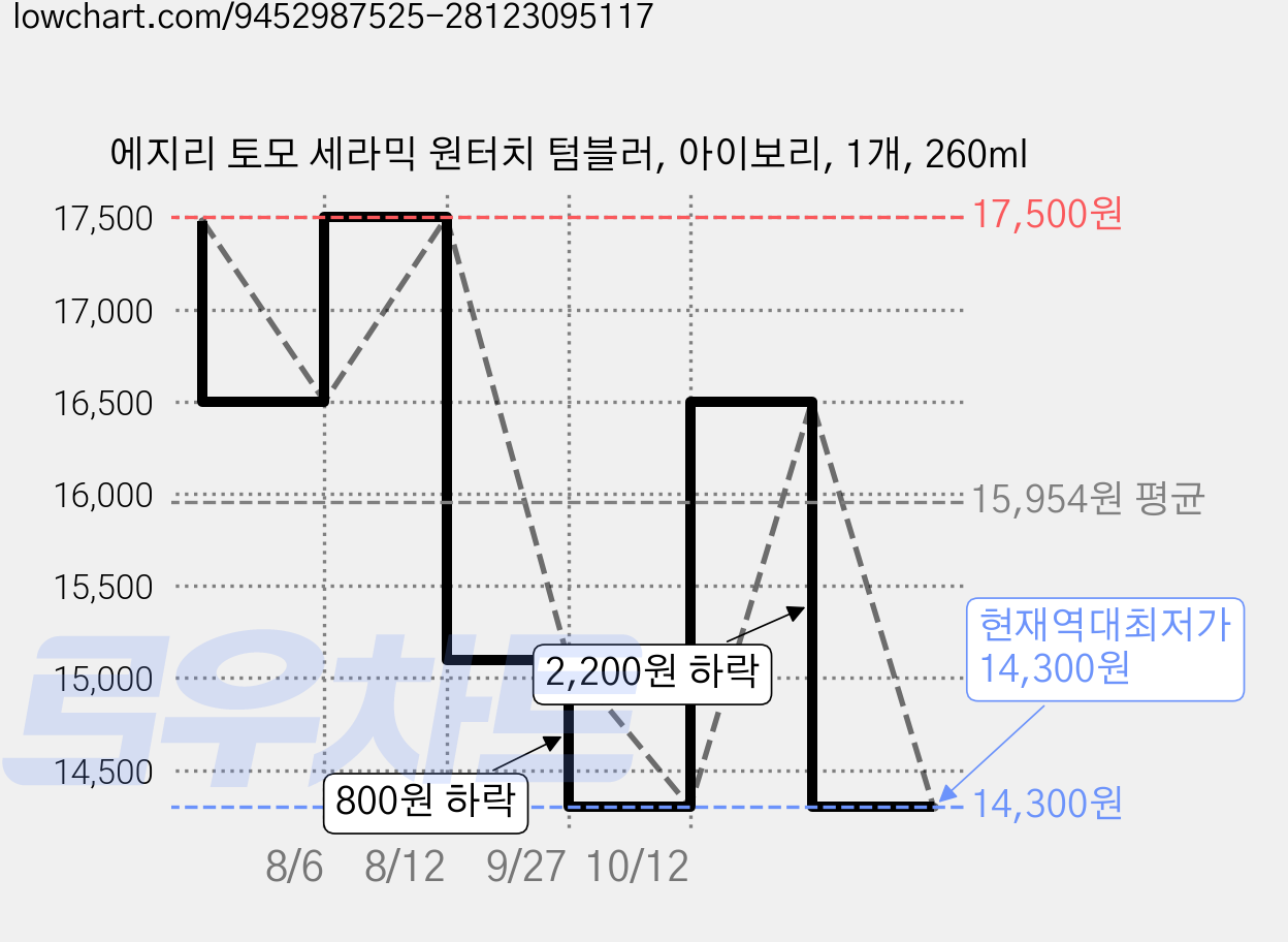 에지리 토모 세라믹 원터치 텀블러, 아이보리, 1개, 260ml 가격 변동 차트, 현재가 14,300원, 역대최저가