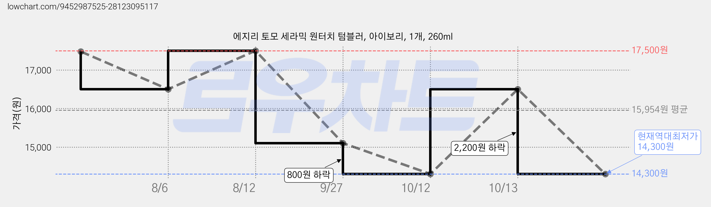 에지리 토모 세라믹 원터치 텀블러, 아이보리, 1개, 260ml 가격 변동 차트, 현재가 14,300원, 역대최저가